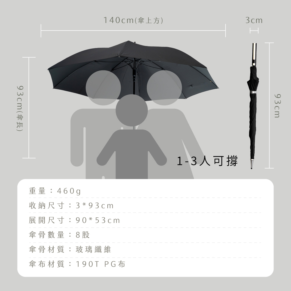 93cm(傘長)140cm(傘上方)3cm93cm1-3人可撐重量:460g收納尺寸:3*93cm展開尺寸:90*53cm傘骨數量:8股傘骨材質:玻璃纖維傘布材質:190T PG布